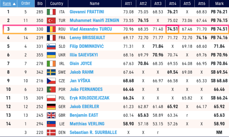 vlad turcu rezultate cupa europei