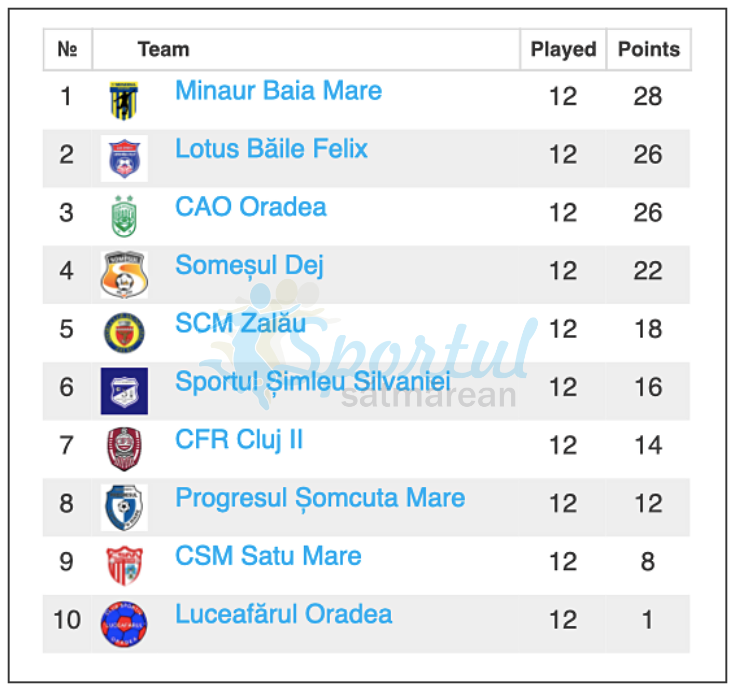clasament liga3 etapa12